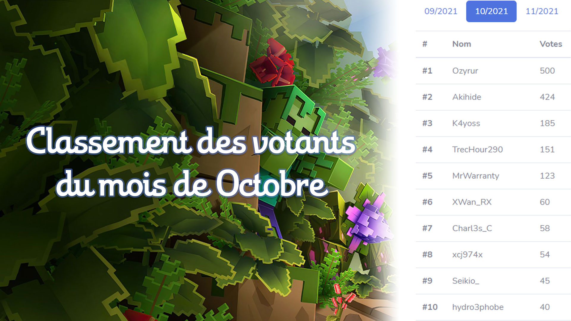Top Votants Octobre 2021